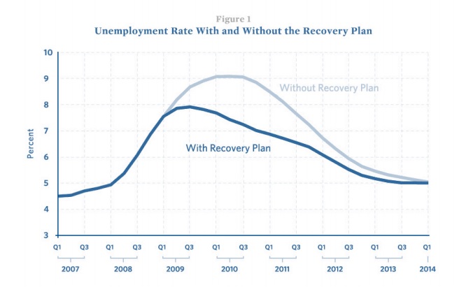 Unemployment without recover