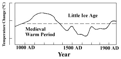 Global Warming Midevil warm little ice age