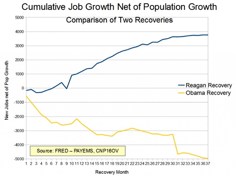 Obama-Reagan-Recovery-Economics-Obamanomics-Jobs-Employment