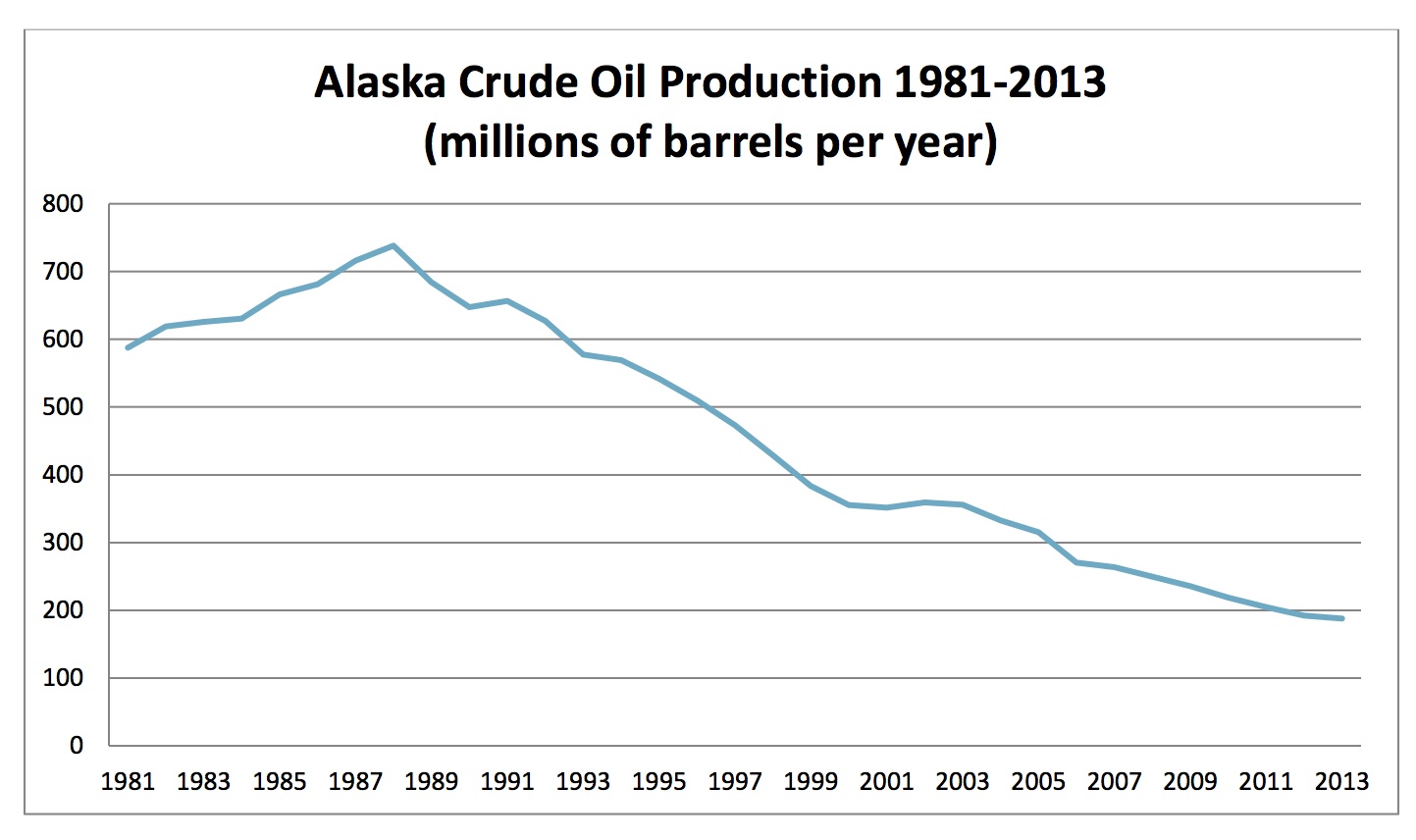 Alaska Crude Oil Production 81-13