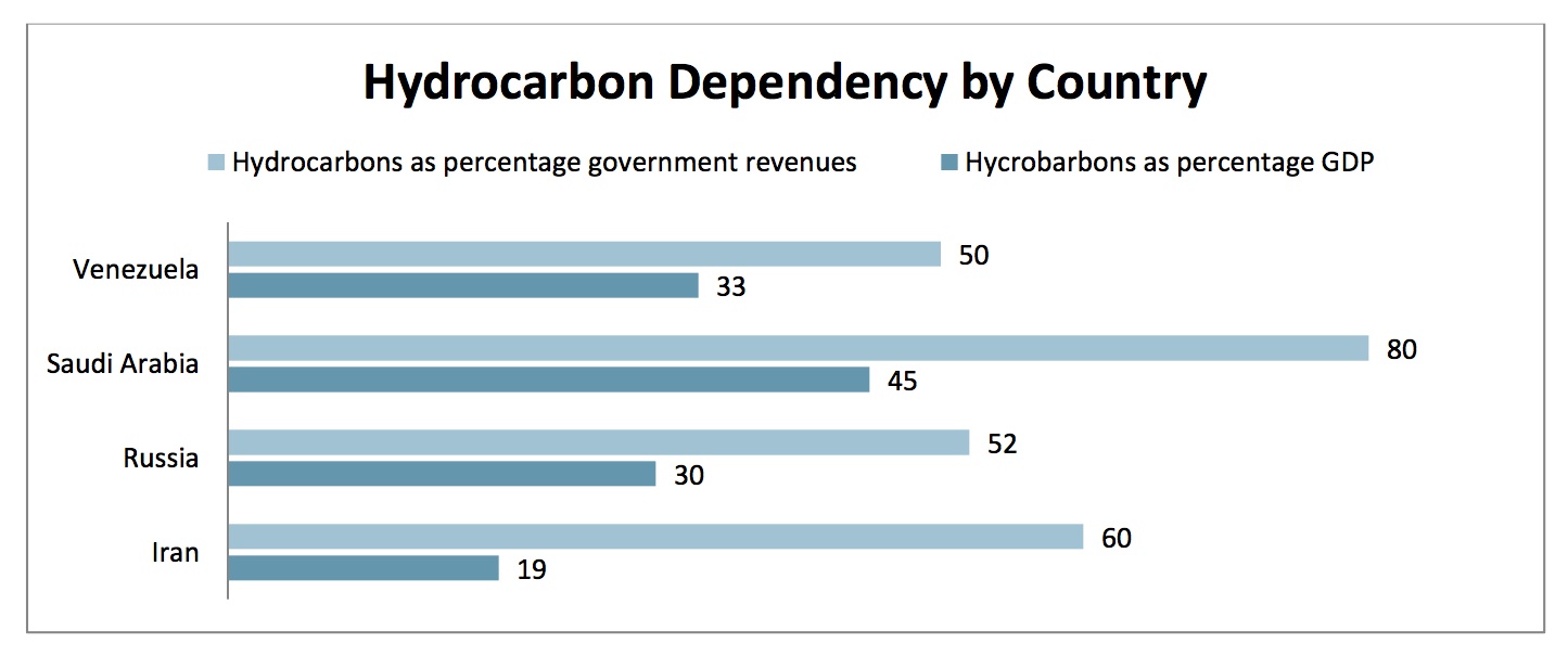 Hydrocarbon Dependency