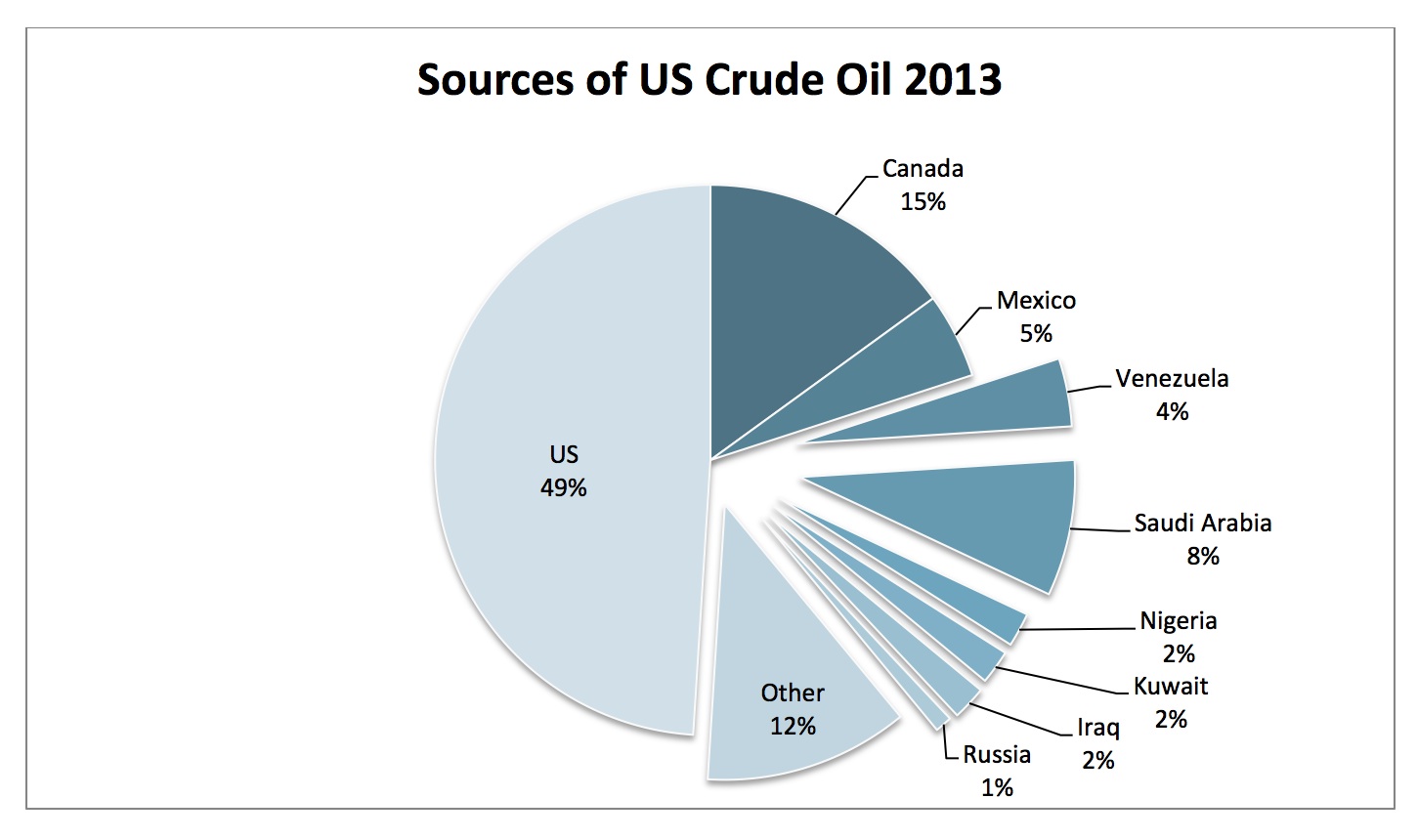Sources US Crude Oil