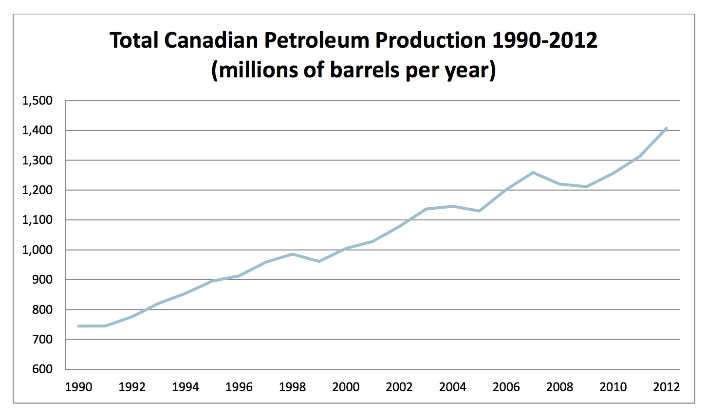 Total Canadian Petroleum Production
