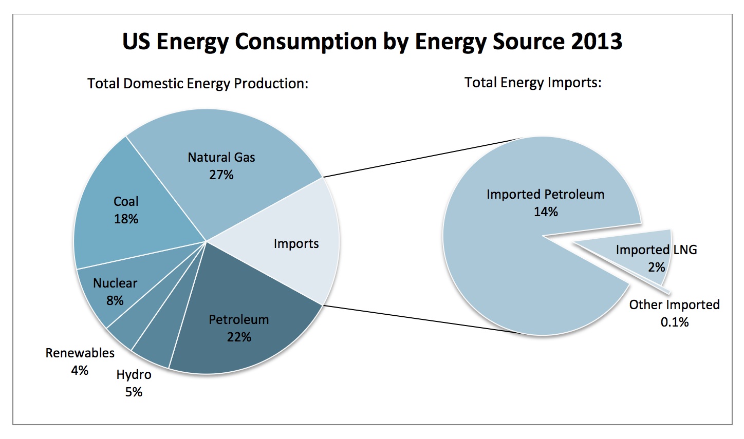 US Energy Consumption by Source 2013