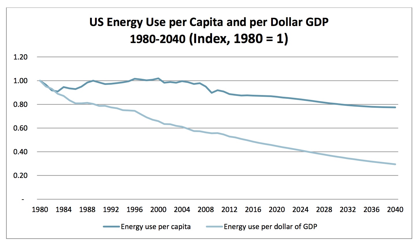 US Energy per Capita & Dollar GDP