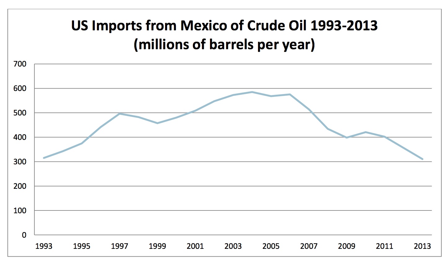 US Imports from Mexico