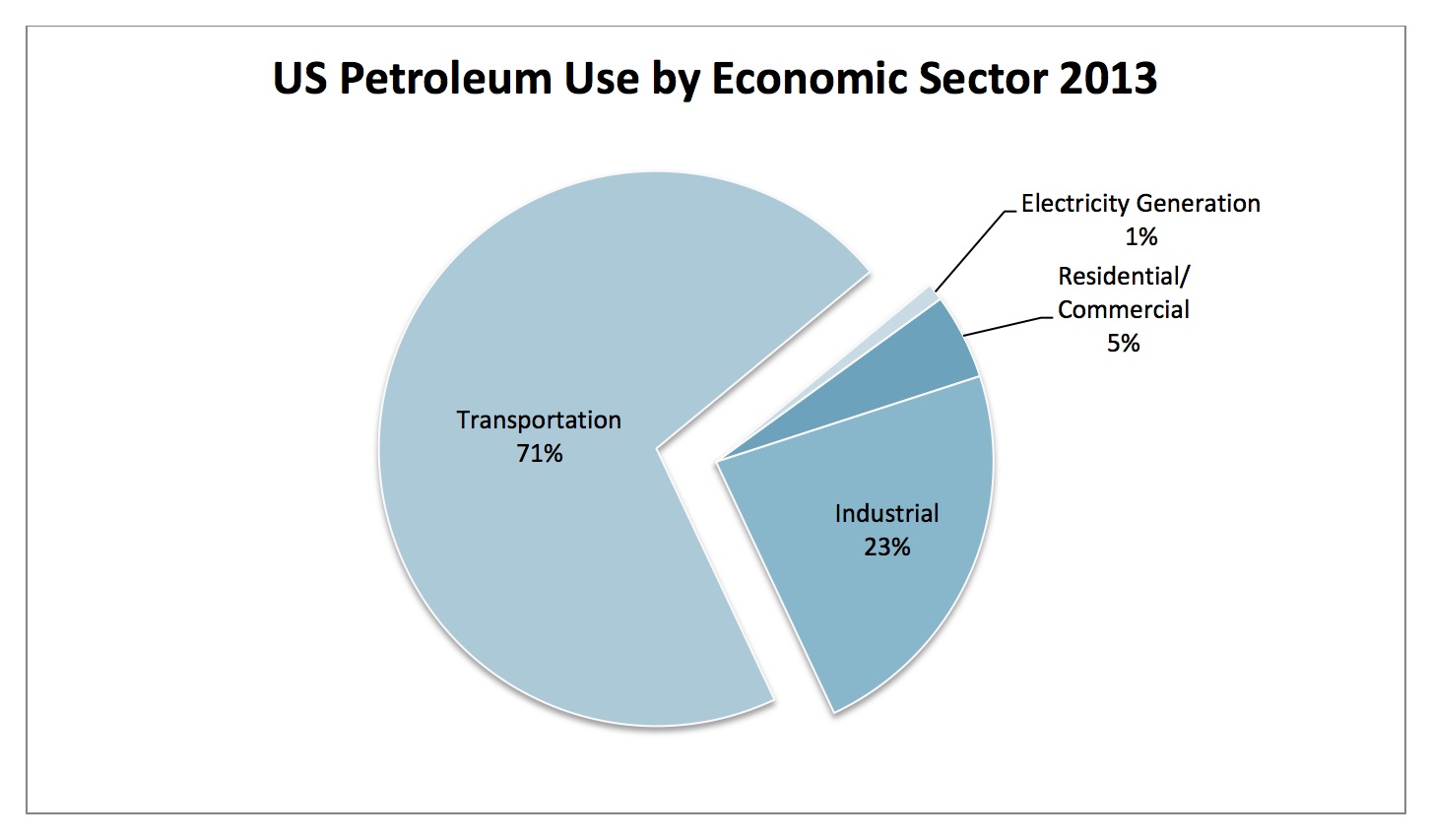US Petroleum Use Sector 2013