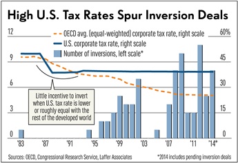 Tax Inversion Graph